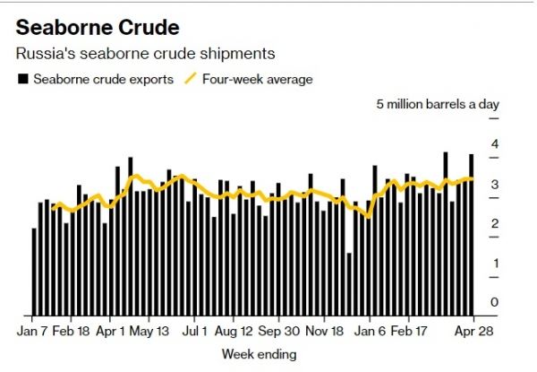 Bloomberg сообщил о росте морских поставок российской нефти 